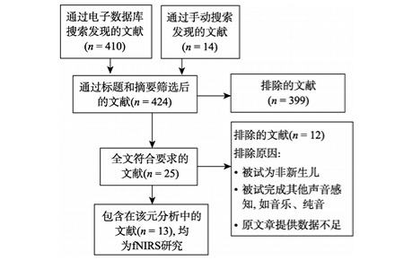 基于fNIRS元分析探討新生兒語(yǔ)音感知的神經(jīng)基礎(chǔ)